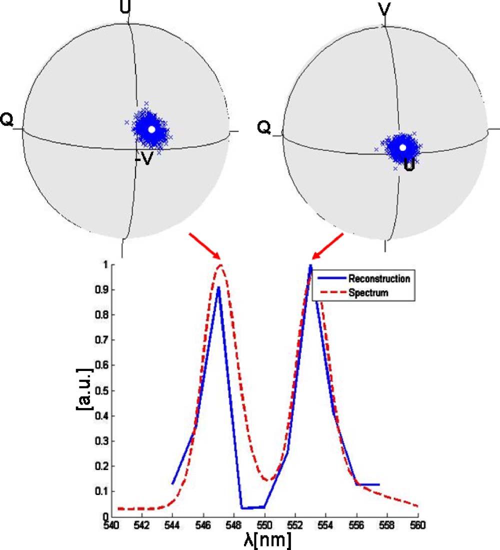 2238 OPTICS LETTERS / Vol. 35, No. 13 / July 1, 2010 Fig. 3. (Color online) Input and recovered optical fields with spectrally varying states of polarization.