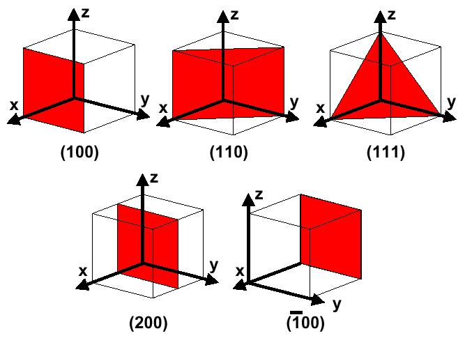 Cubic crystals (including bcc, fcc etc) [1,1,1] Square bracket [h,k,l] refers to the direction
