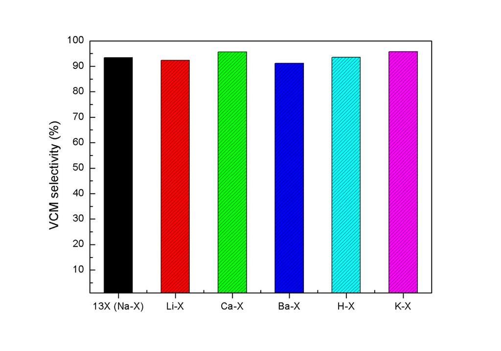 Fig. S5 Catalytic performances of X zeolites with different types of cation in