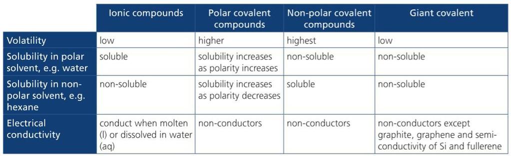 Covalent molecules are not good conductors of electricity; however, some polar covalent molecules, in conditions where they can ionize, will conduct electricity.