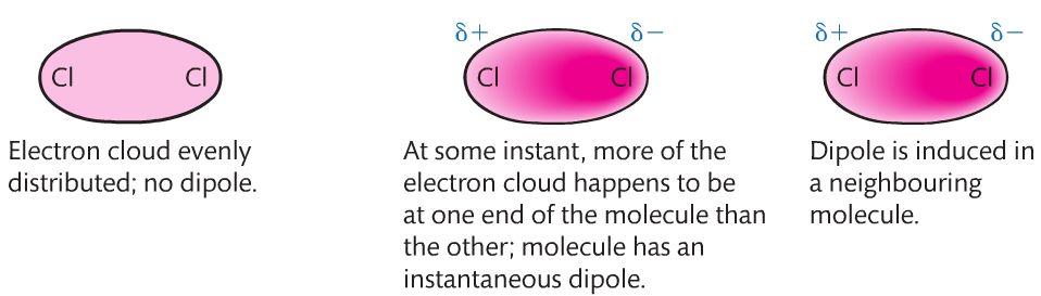 London dispersion forces are forces of attraction between nonpolar molecules caused by a dance that electrons do inside of molecules!