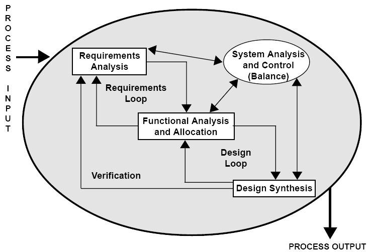 SEP (Systems Engineering Process) Performed in System Tiers Tier n