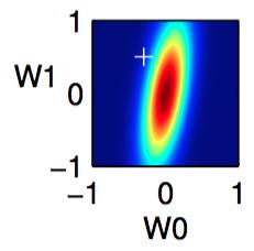 no likelihood Our prior is a MVN centered at (0,0) A walkthrough: Assume data is sampled from a model where w ; = 0.3 and w B = 0.
