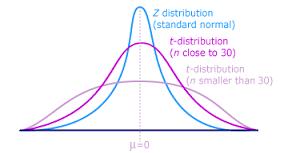 Unknown variance The posterior predictive distribution with unknown variance is a Student t-distribution. Looks like a normal distribution but with thick tails What happens if the prior is unknown?