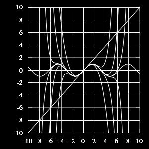 This image shows sin x and its Taylor approximations, polynomials of degree 1, 3, 5, 7, 9, 11 and 13.