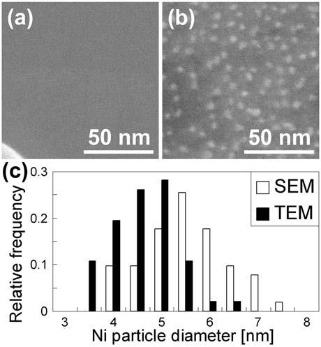 of Ni nanoparticles. First, we describe the diameter and areal density of SWNTs. Based on the TEM images (Fig. 4c), many SWNTs had diameters around 2 nm. In the FE-SEM image (Fig.