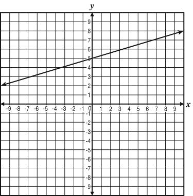 31. Which graph represents the
