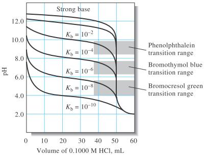 The curves show that indicators with mostly acidic transition ranges must be used for weak bases. * When you titrate a weak base, use an indicator with a mostly acidic transition range.
