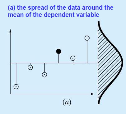 deviation of y Standard error of predicted y (S E )