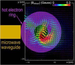 Proposed de-trapping mechanism The hot electron ring is deformed in the non-uniform Alfvén wave field, most likely by the E wave B 0 drift.