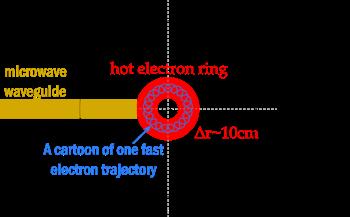 Hot electron ring generation Fast electrons are generated by
