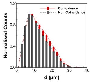 a) b) c) d) Figure 4. Comparison between coincidence (C - solid lines) and non-coincidence (NC - dashed lines) a) droplet distribution (measured at r = 0.