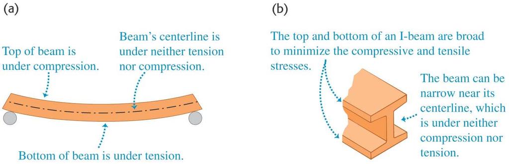 Tensile stress and strain In many cases, a body can