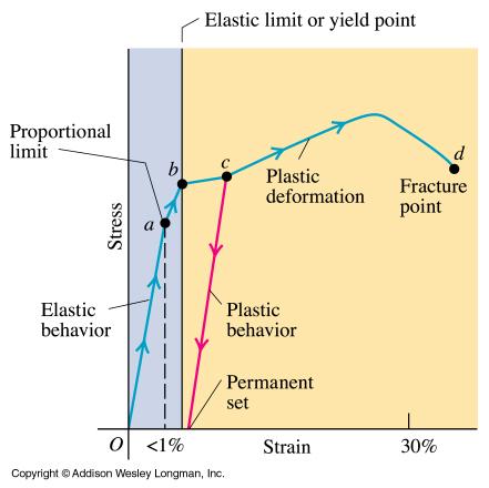 Elasticity and plasticity Hooke s Law and Beyond O to b : elastic, reversible