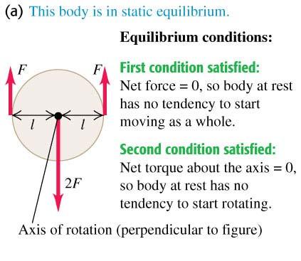 Conditions for equilibrium