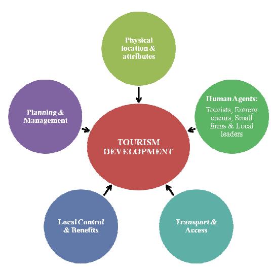 International Journal of Economics, Commerce and Management, United Kingdom Figure 1: Summary of Factors that Influence Tourism Development As cited by Albania Tourism Today the main challenges on