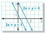 slope-intercept form then use 2 points to