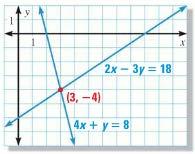 solution algebraically 4x + y = 8 (1) 2x 3y = 18 (2) 1.