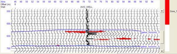 seismic section. Again, notice the excellent delineation of the gas sand. Figure 7: The position of the cross-plot zones on the seismic stack of Figure 2, (gas zone = red).