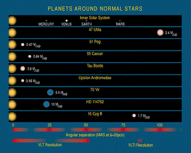 Radial velocity results The first 8 planets The first planets were massive giants in short