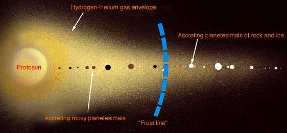 Planetesimal formation The Solar nebula was made of H y He, with a small fraction of heavy elements.