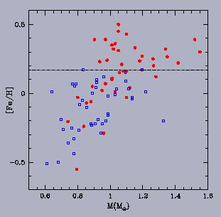 Metallicities Metallicities vs masses for stars with planets (red circles) and without planets (blue squares).