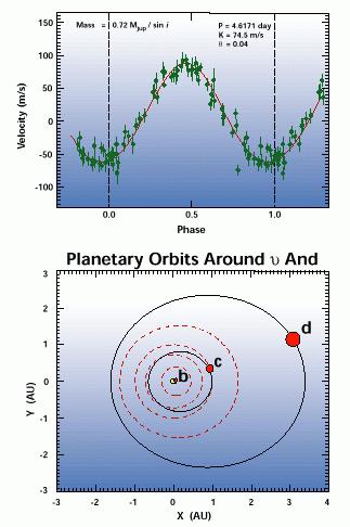Planetary systems υ And: a multiple planetary