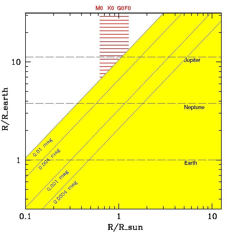 Sensitivity Depending on the photometric accuracy, this technique is potentially sensitive to detect planets of all sizes.