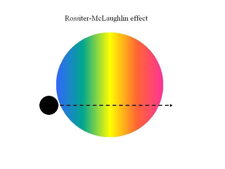 Rossiter-McLaughlin effect This effect is due to the transiting planet occulting part of a rotating star.