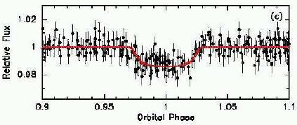 A new class of planets OGLE-TR-56 was the first planet discovered by transits. But it was resisted because it has a very short period. P=1.2d, R=1.