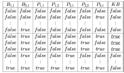 Inference by Truth Table Enumeration P 2,2 is false in a model in which KB is true Therefore, KB P 2,2 83 Inference by TT Enumeration Algorithm: Depth-first