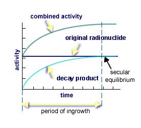2.5 Radioactive Equilibrium When one radionuclide, which is called the parent, decays into another radionuclide, that is called the daughter, the rate of the change of daughter atoms depends on both