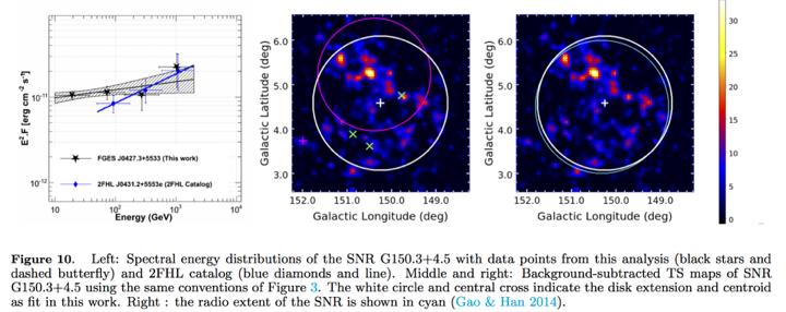 Finding new types of γ-ray SNRs? SNR G150.3+4.5 is a high-latitude, large diameter SNR Identified in 2FHL, but only with increased statistics is there agreement with radio size.