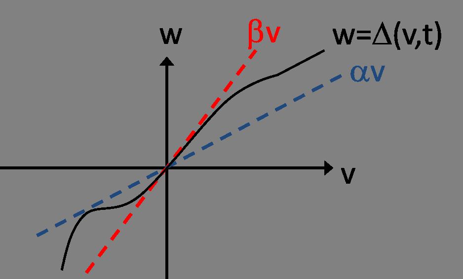 Example: Memoryless Nonlinearity v w w = (v, t) is a