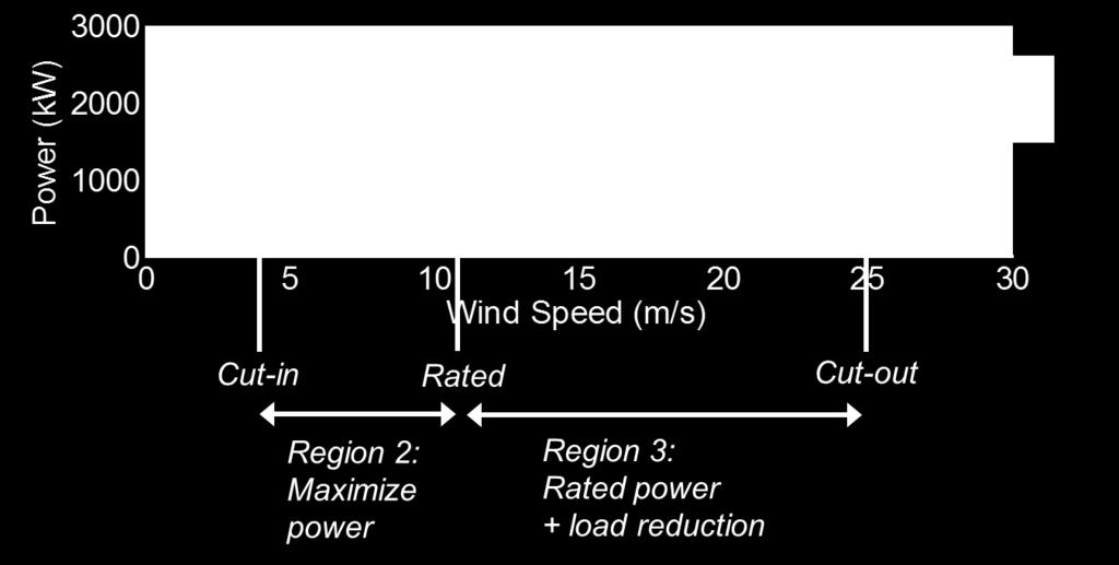 decrease structural loads, and enable wind to provide ancillary