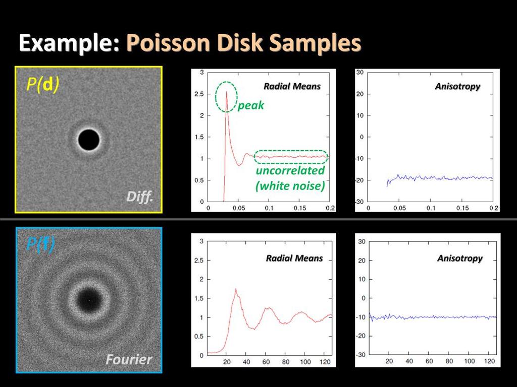 For the purpose of comparison, I also provided the Fourier analysis results here.