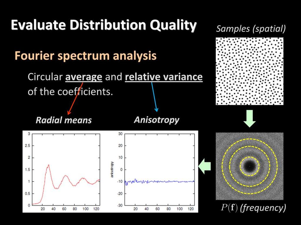 From this spectrum image, we can deduce a lot of useful information. For example, we can compute the average and relative variance of the coefficients on each concentric circle.