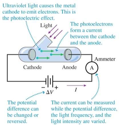 In 1886 Hertz noticed, in the course of his investigations, that a negatively charged electroscope could be discharged by shining ultraviolet light on it.