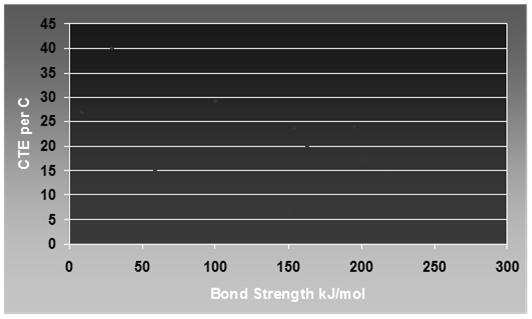 CTE vs Bond Strength Effect of atomic bond strength CTE vs Material