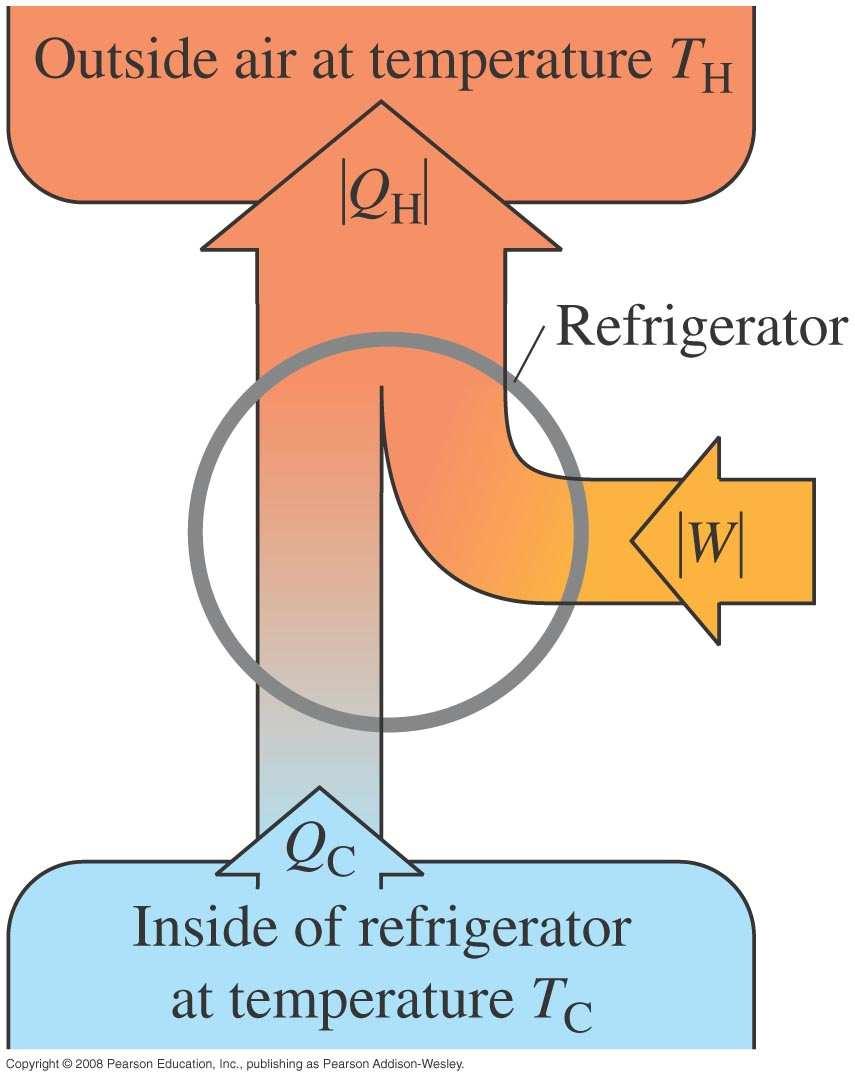 3 eat engines eat flows from the hot reservoir to the cold reservoir, producing work he process is cyclic ork during a cycle: + e define thermal efficiency as e +