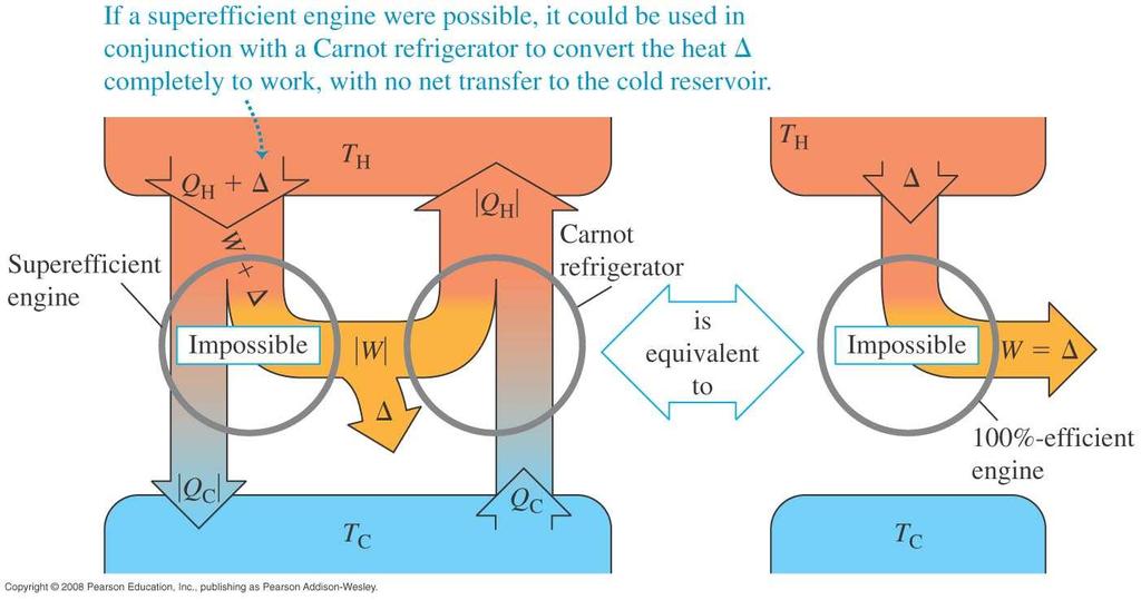 he arnot cycle and the 2 nd law No engine can be more efficient than a arnot engine operating between the same two temperatures Entropy!