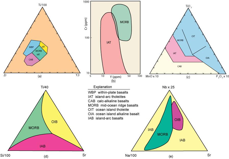 Figure 9.8 Examples of discrimination diagrams used to infer tectonic setting of ancient (meta)volcanics. (a) after Pearce and Cann (1973), (b) after Pearce (1982), Coish et al. (1986).