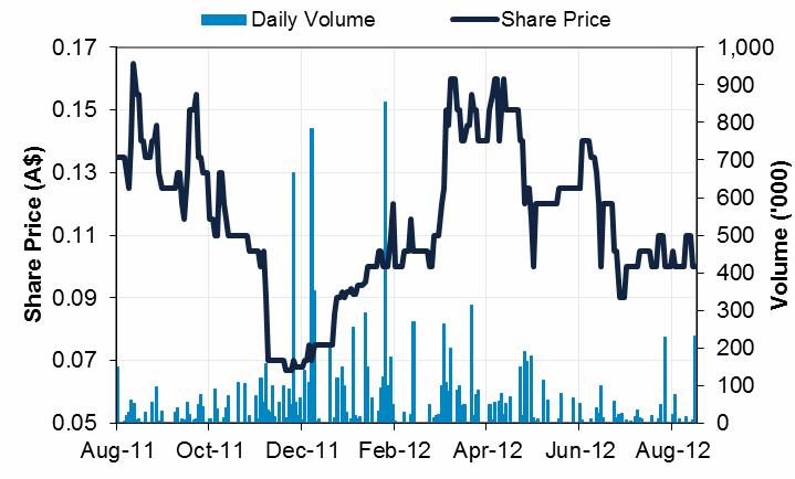 Corporate Information ASX: VKA (listed May 2010) Share Price (27 Aug 2012) $0.10 Shares Outstanding 81,850,580* Market Capitalisation Trading Range (12 month) Cash Debt ~$8m $0.