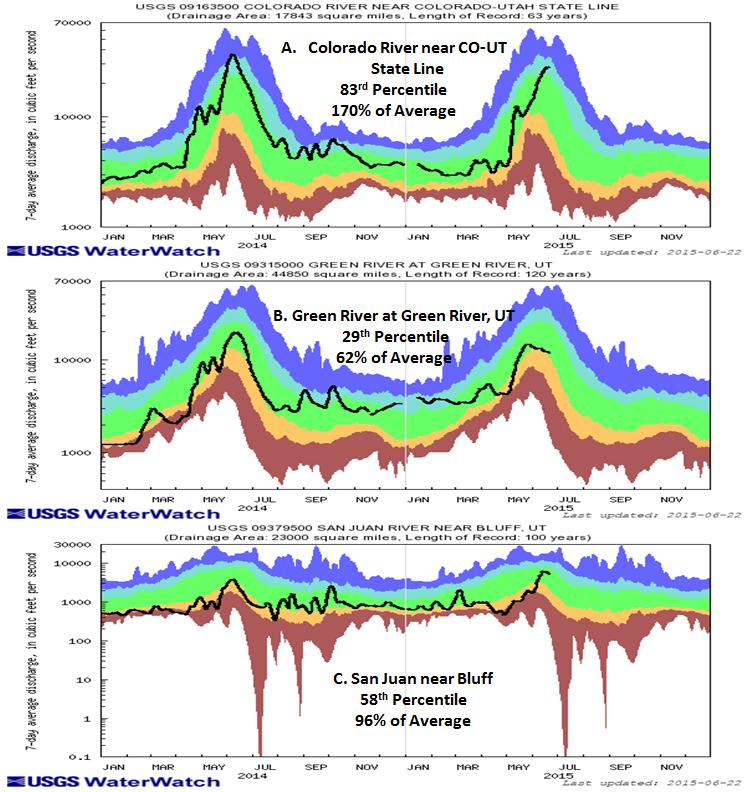 They range from 0 to +2.5. The Rio Grande basin is wet at the 6 month timescale with SPIs from +1 to +2.5. STREAMFLOW The top left image shows 7 day averaged streamflows as a percentile ranking across the UCRB.