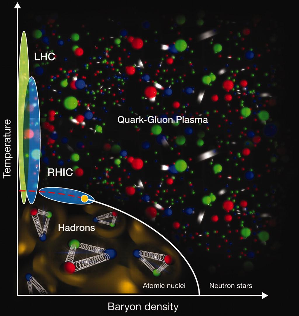 The Early Universe Sensitivity of particle colliders L. A.