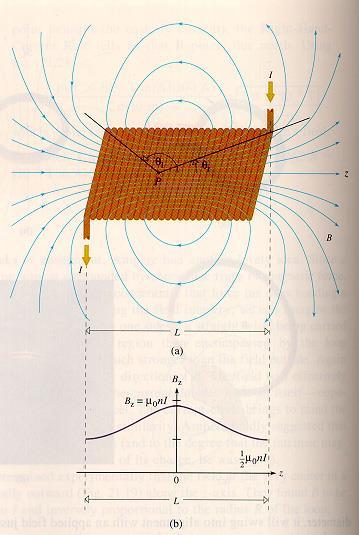 Fig.5 At this time, the size of the magnetic field at the point P on the axis can be obtained easily by considering the solenoid as a group of circular rings. As shown in Fig.