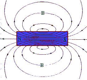 MAGNETIC FIELD INTRODUCTION It was found when a magnet suspended fom its cente, it tends to line itself up in a noth-south diection (the compass needle).