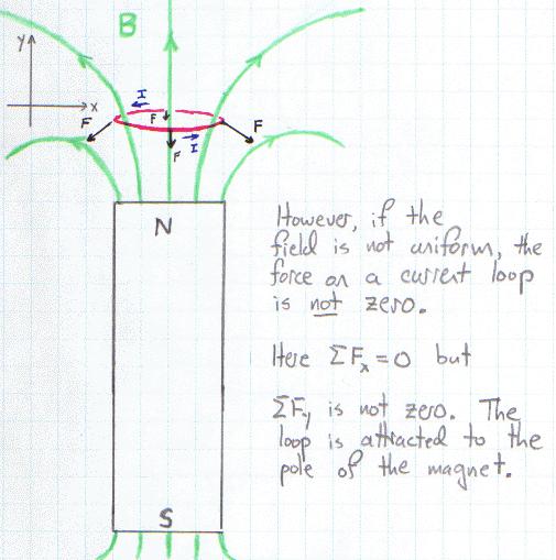 The minimum torque is of course zero and it occurs when the plane of the loop is