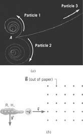 Hw shuld an electic field be applied s that the fce it applies t the paticle can balance the magnetic fce? Chaged paticle in a magnetic field. 1.3 The Mtin f a Chaged Paticle in a Magnetic Field 1.