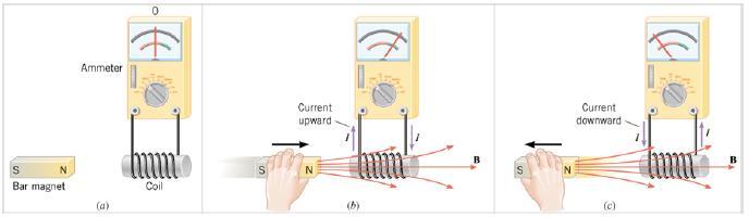 Faraday s Law of Induction Faraday showed that no current is registered in the galvanometer when bar magnet is stationary with respect to the loop.